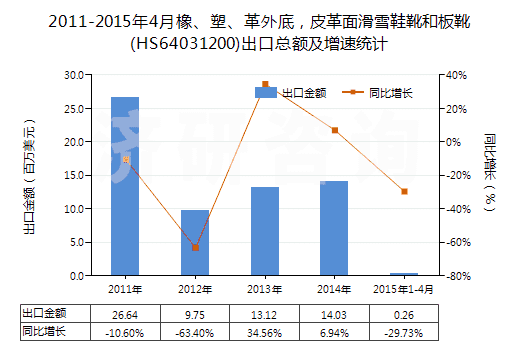 2011-2015年4月橡、塑、革外底，皮革面滑雪鞋靴和板靴(HS64031200)出口總額及增速統(tǒng)計(jì)